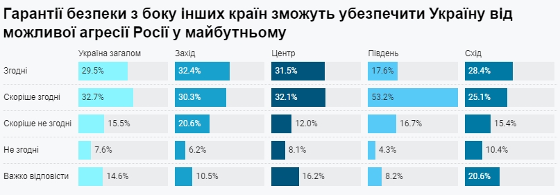 Чи вистоїть Україна в разі ще більш тривалої війни з Росією: що думають громадяни