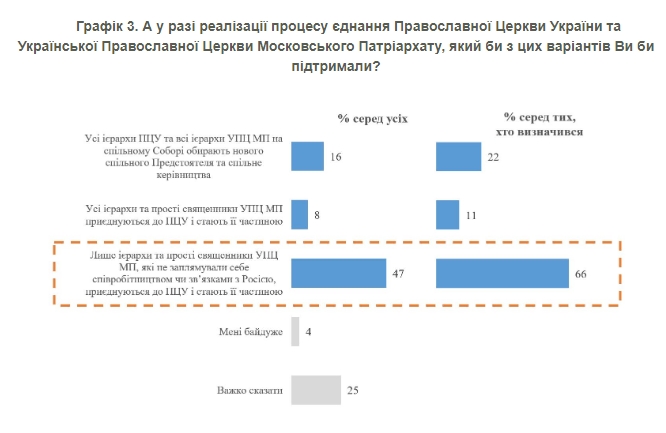 Більшість українців за одну Православну церкву: які варіанти об'єднання і хто може очолити