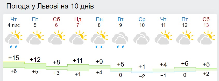 Мокрий сніг та морози до -5: синоптики назвали дату похолодання в Україні