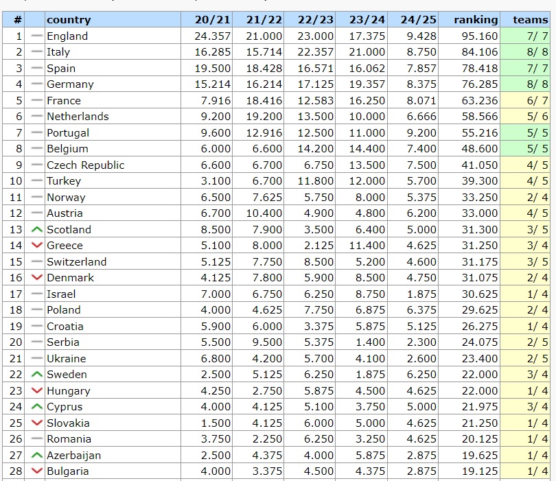 Венгрия приблизилась к Украине в таблице коэффициентов УЕФА: последствия провала "Динамо"