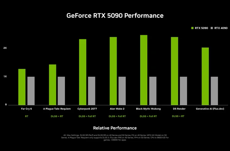 Nvidia представила видеокарты RTX 5070/5080/5090. Они в 2 раза быстрее прошлого поколения