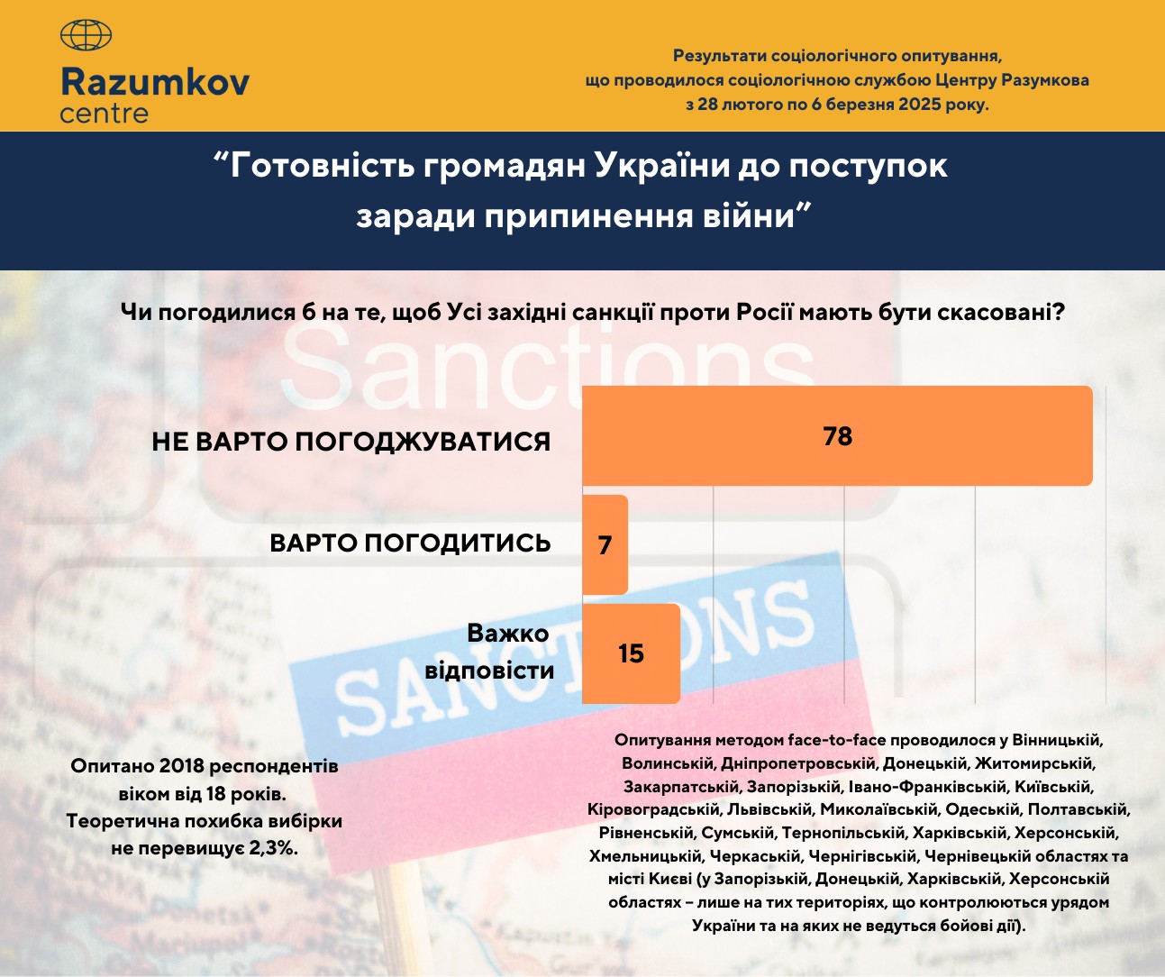 Чи готові українці виконати вимоги Путіна: свіже опитування