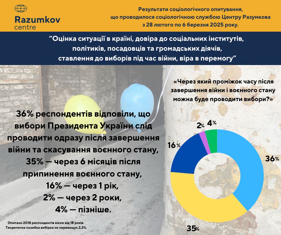 Украинцы определились с тем, когда проводить выборы