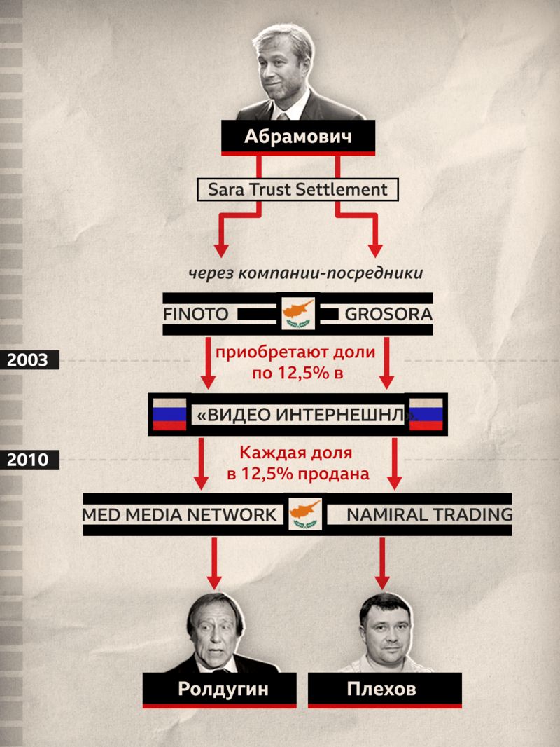 СМИ раскрыли тайную миллионную сделку Абрамовича с "кошельками" Путина