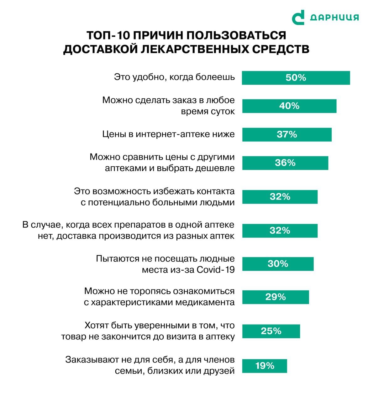 Украинцы гораздо чаще покупают лекарства в аптеках, чем онлайн, - исследование