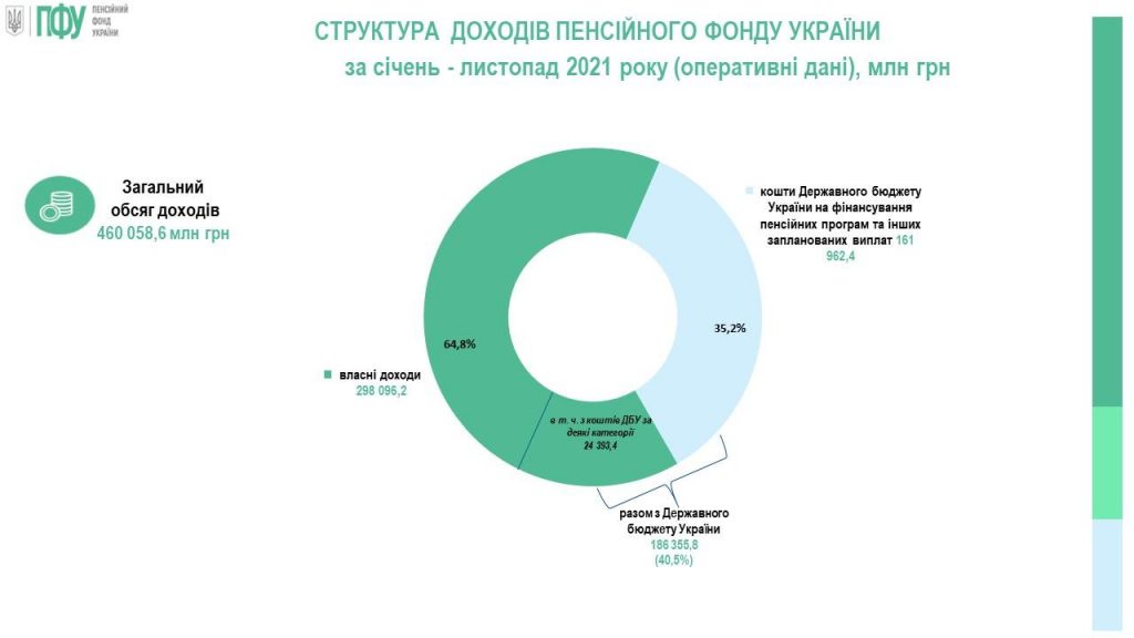 Дефицит Пенсионного фонда Украины превысил 15 млрд гривен