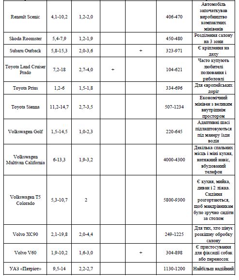 Рейтинг кращих автомобілів для подорожей на далекі відстані