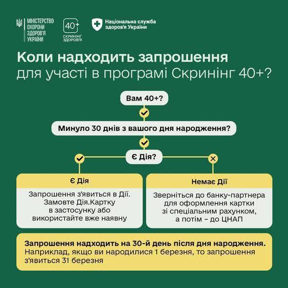 "Скрининг здоровья 40+" стартует: кто первым получит приглашение в "Дії"
