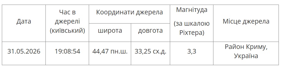 Біля кримського узбережжя у Чорному морі стався землетрус