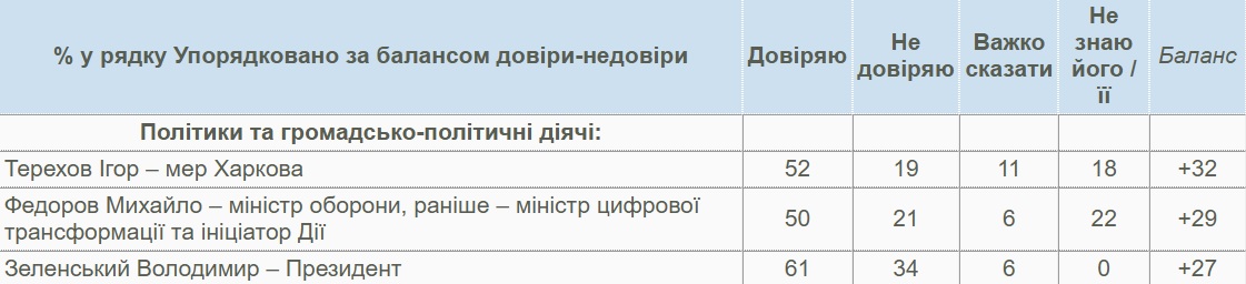 Сколько украинцев доверяют Зеленскому: данные опроса КМИС