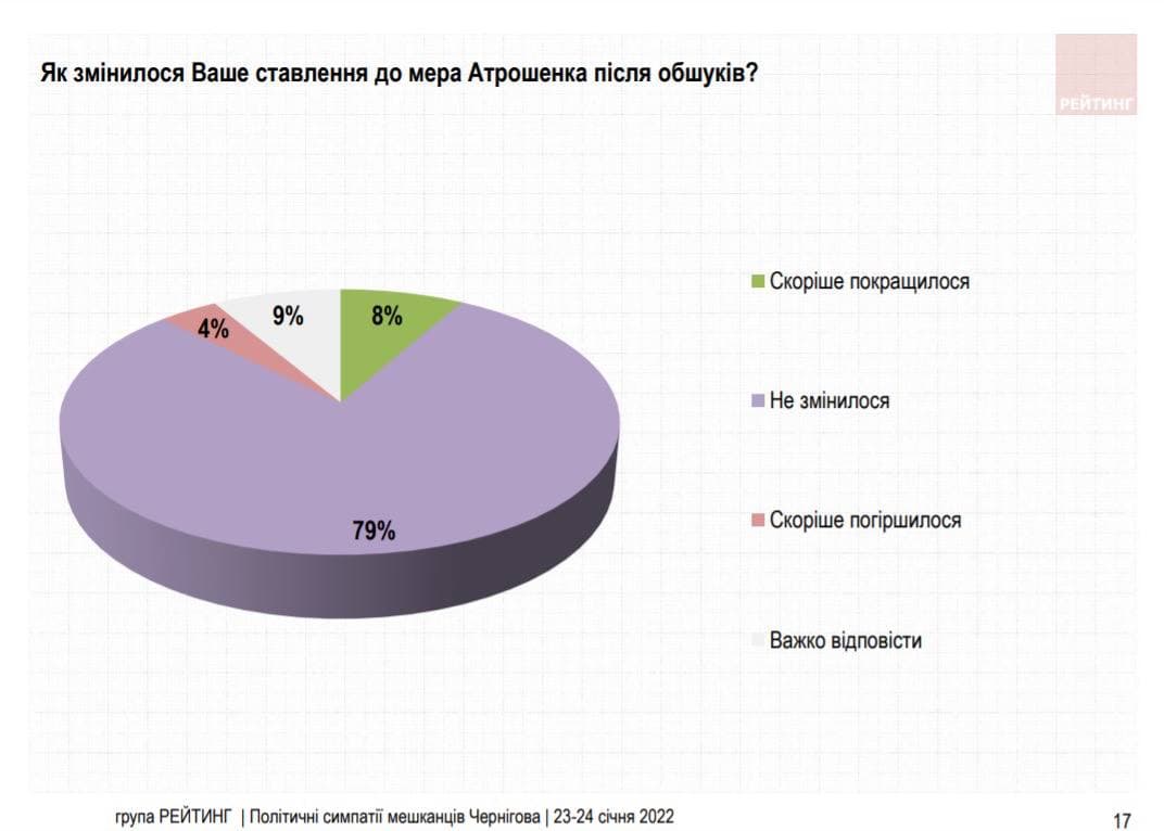 55% мешканців Чернігова вважають обшуки у місті політичним тиском на мера Атрошенка, - соцопитування