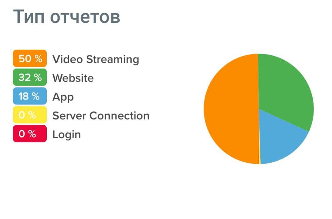 В европейском Youtube произошел масштабный сбой