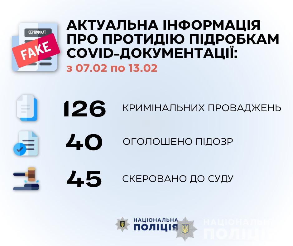 В Украине за неделю открыли 126 уголовных дел из-за подделок COVID-документов