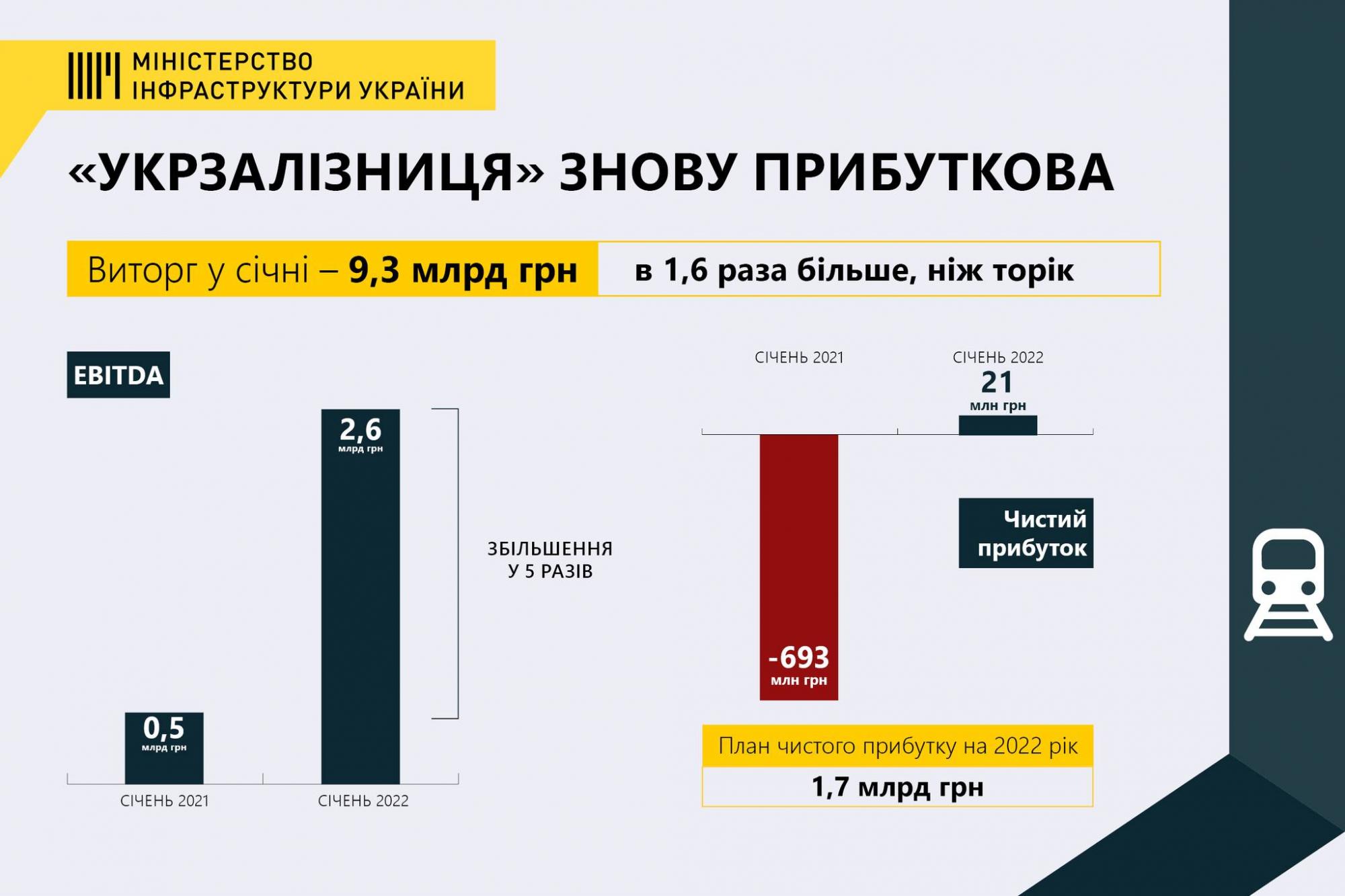 &quot;Укрзалізниця&quot; планує інвестувати 1,7 мільярда гривень в інфраструктуру