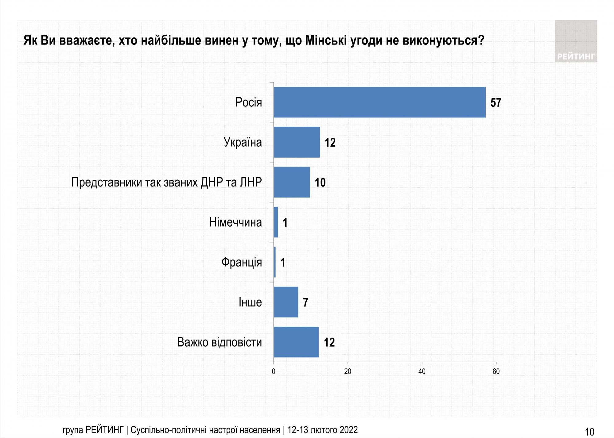 Дві третини українців за перегляд мінських угод