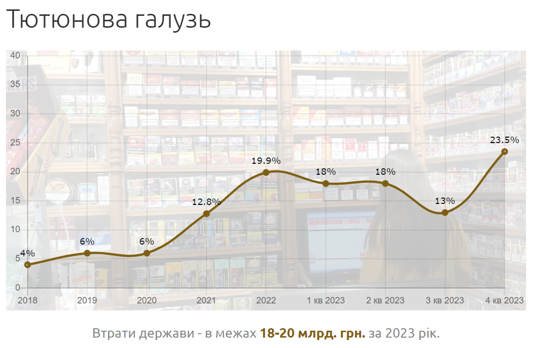 Тень в подакцизных товарах: сколько теряет государство на схемах и что с этим делать