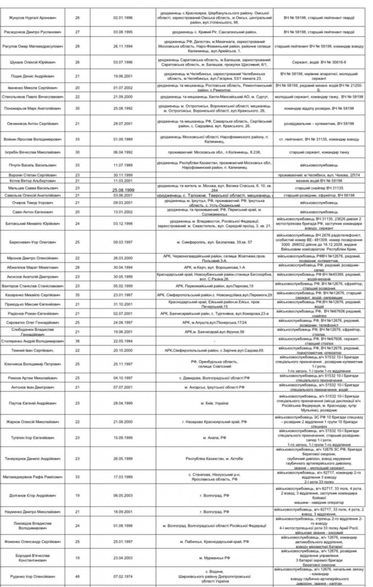 Російських військовополонених віддаватимуть матерям, якщо вони приїдуть до Києва. Опублікований список