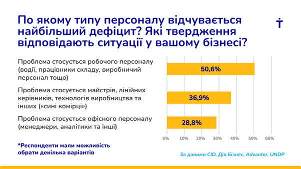 Кадрова криза в Україні: як брак спеціалістів загрожує економіці та бізнесу