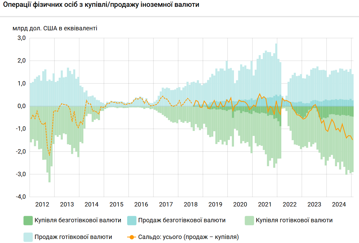 Українці на початку 2025 року купили рекордний за 12 років обсяг валюти