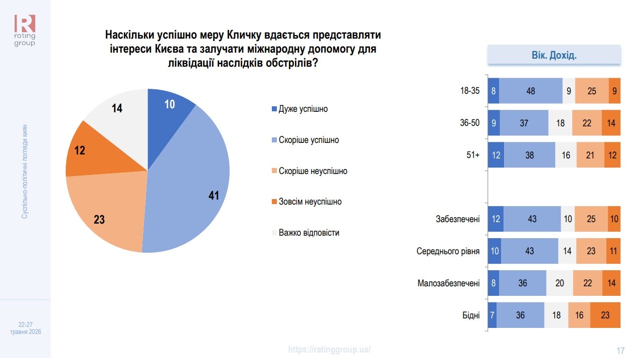 Киевляне откровенно рассказали, комфортно ли им жить в городе и как они оценивают Кличко