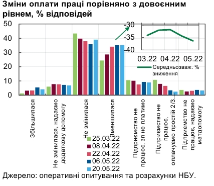 Мінімум вакансій та зниження зарплат: що відбувається на ринку праці в Україні