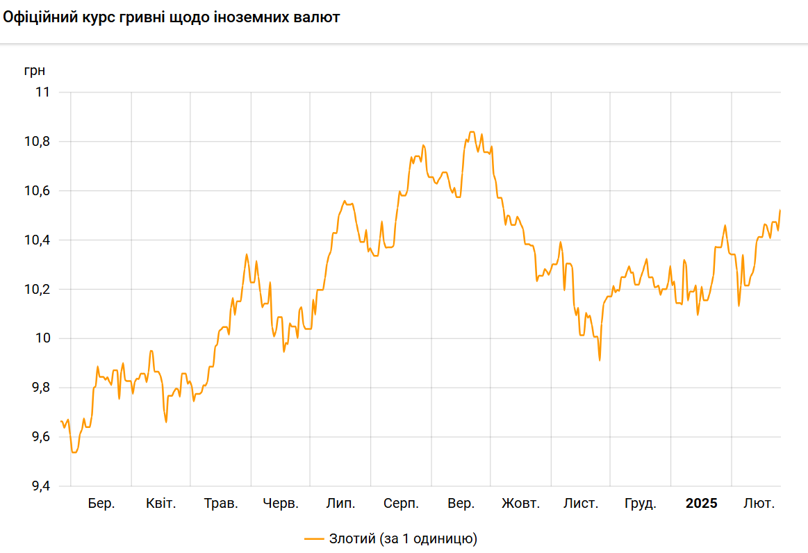 НБУ підвищив курс польського злотого до гривні