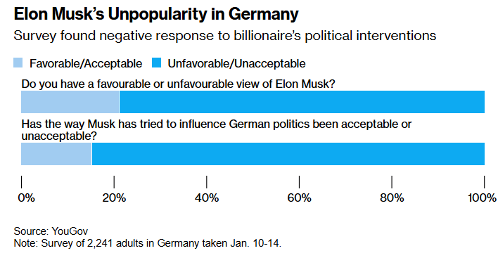 Продажи Tesla в Европе упали наполовину