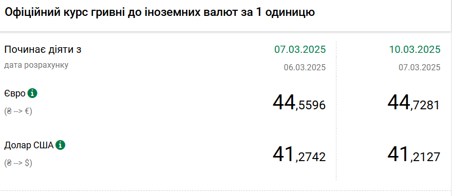 Долар дешевшає: НБУ встановив курс на 10 березня