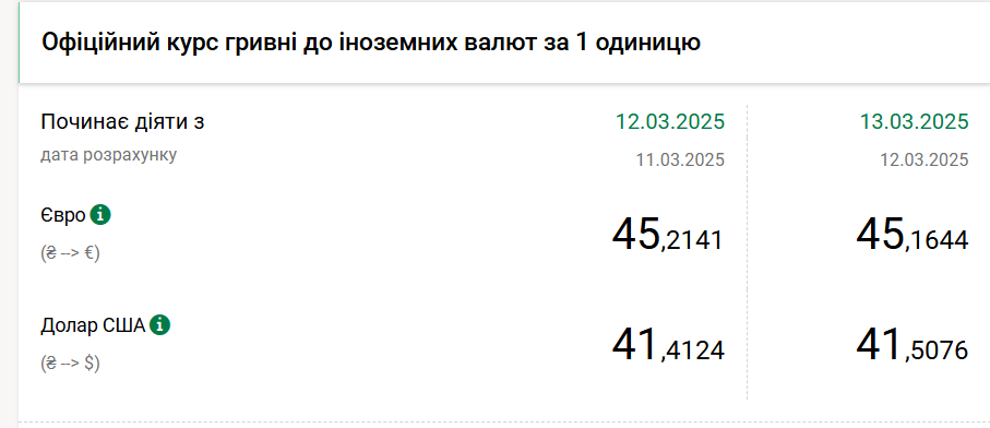 Курс доллара растет третий день подряд