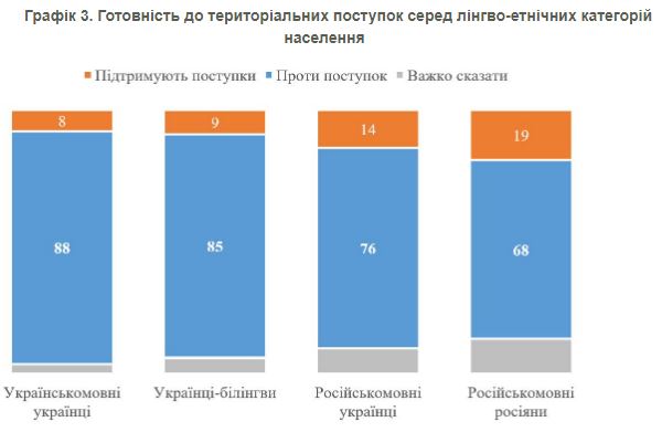Понад 80%. Українці проти здавання територій в обмін на мир