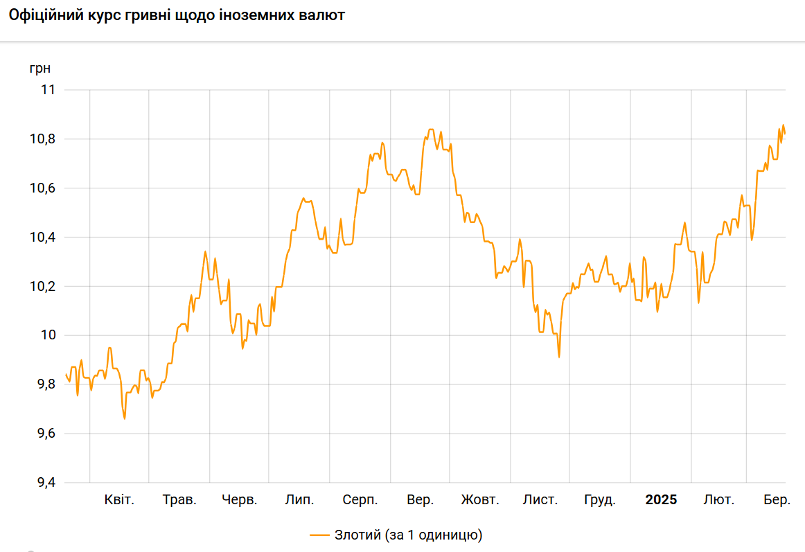 Польський злотий подешевшав до гривні