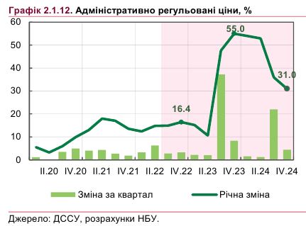 В НБУ спрогнозировали неизбежное повышение коммунальных тарифов. Но не сейчас