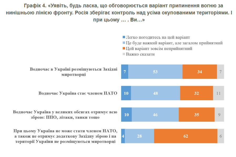Скільки українців готові боротися з РФ навіть без підтримки США: дані КМІС