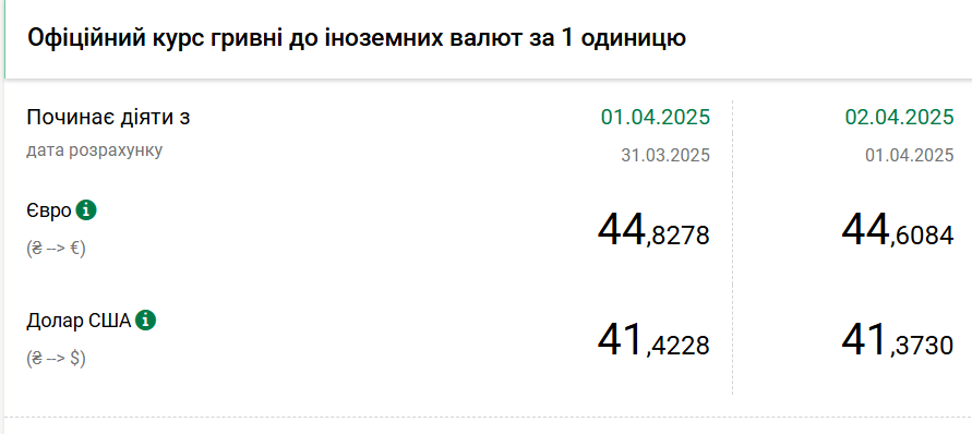 Долар дешевшає п'ятий день поспіль