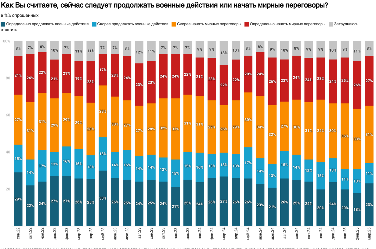 Соціологи дізналися думки російських жителів про 30-денний перемир'я у війні проти України