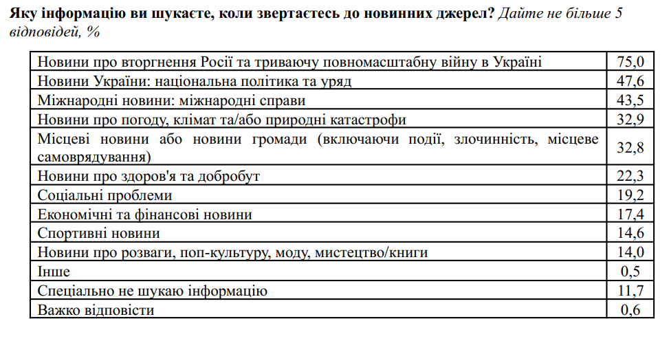 Українці назвали головне джерело отримання новин, і це не телемарафон