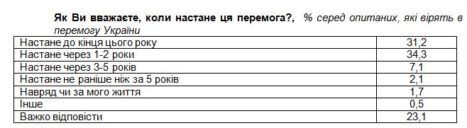Более 90% украинцев верят в победу в войне: когда ожидают и как ее видят