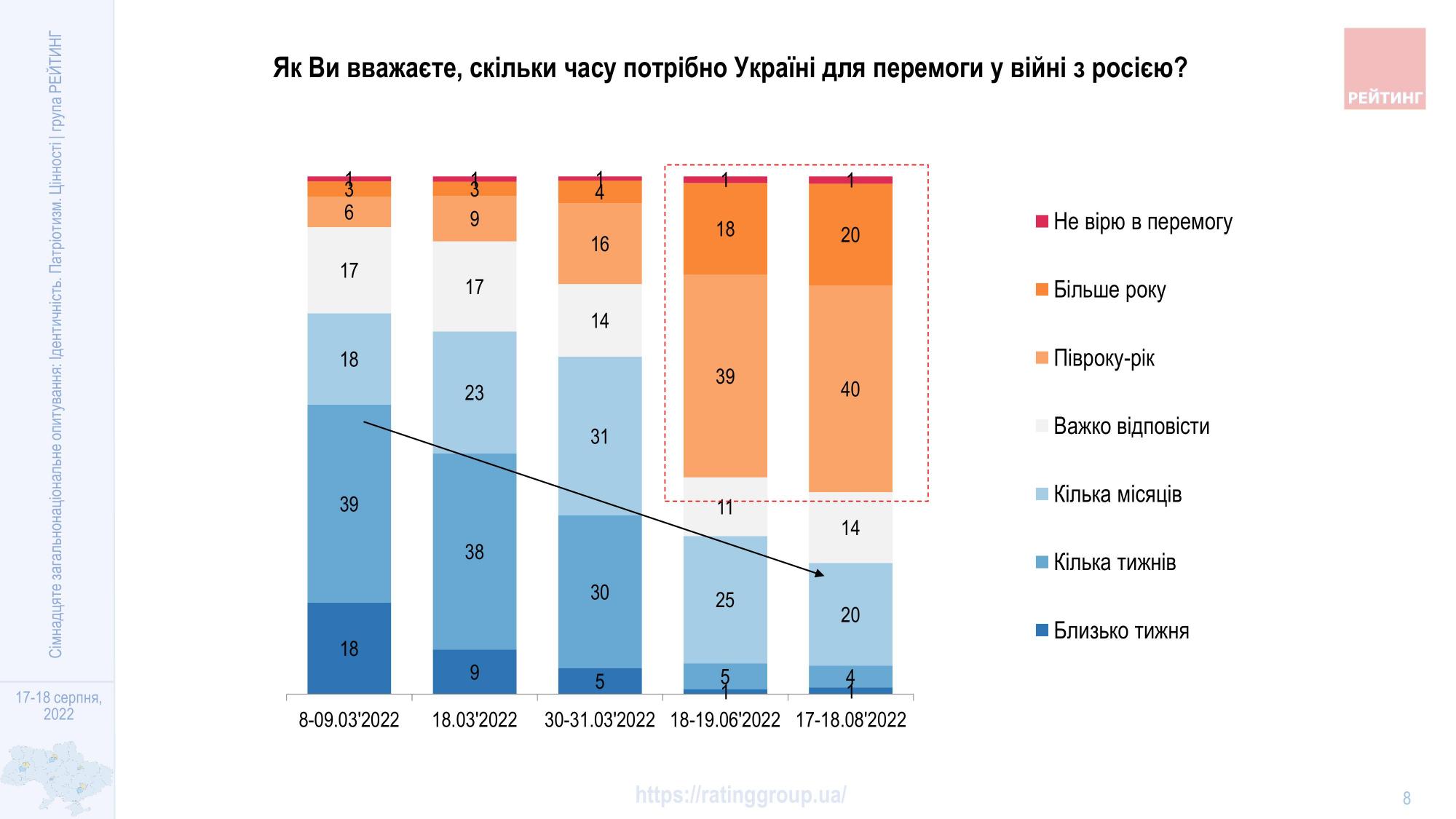 Абсолютное большинство украинцев уверены в победе: сколько потребуется времени