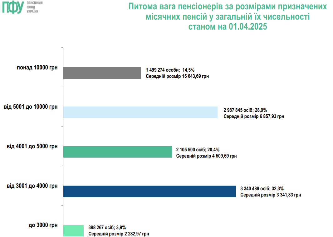 Пенсію понад 10 тисяч гривень отримують 1,5 млн українців: скільки платять іншим