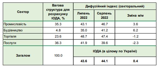 Зростання цін та звільнення працівників: очікування бізнесу залишаються негативними