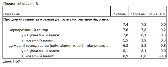 Ставки залишаються низькими: під який відсоток можна розмістити депозит у банку