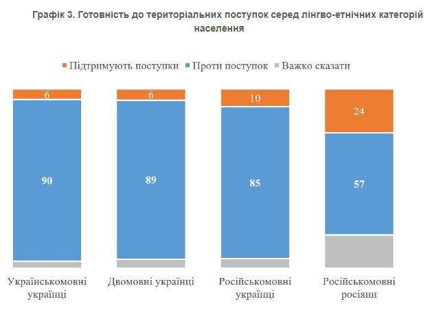 Українці свого не віддадуть: готовність до територіальних поступок Росії впала до мінімуму
