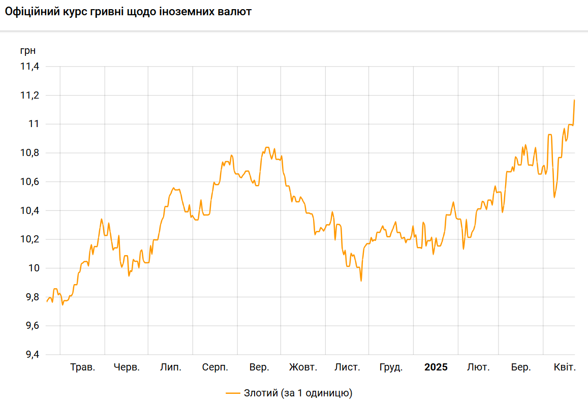 Злотый резко подорожал и обновил максимум к гривне