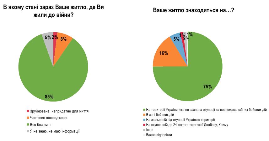 Украинцы рассказали о материальных потерях от войны