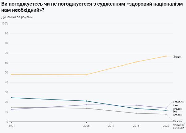 Підтримка Бандери значно зросла, більшість українців - за &quot;здоровий націоналізм&quot;