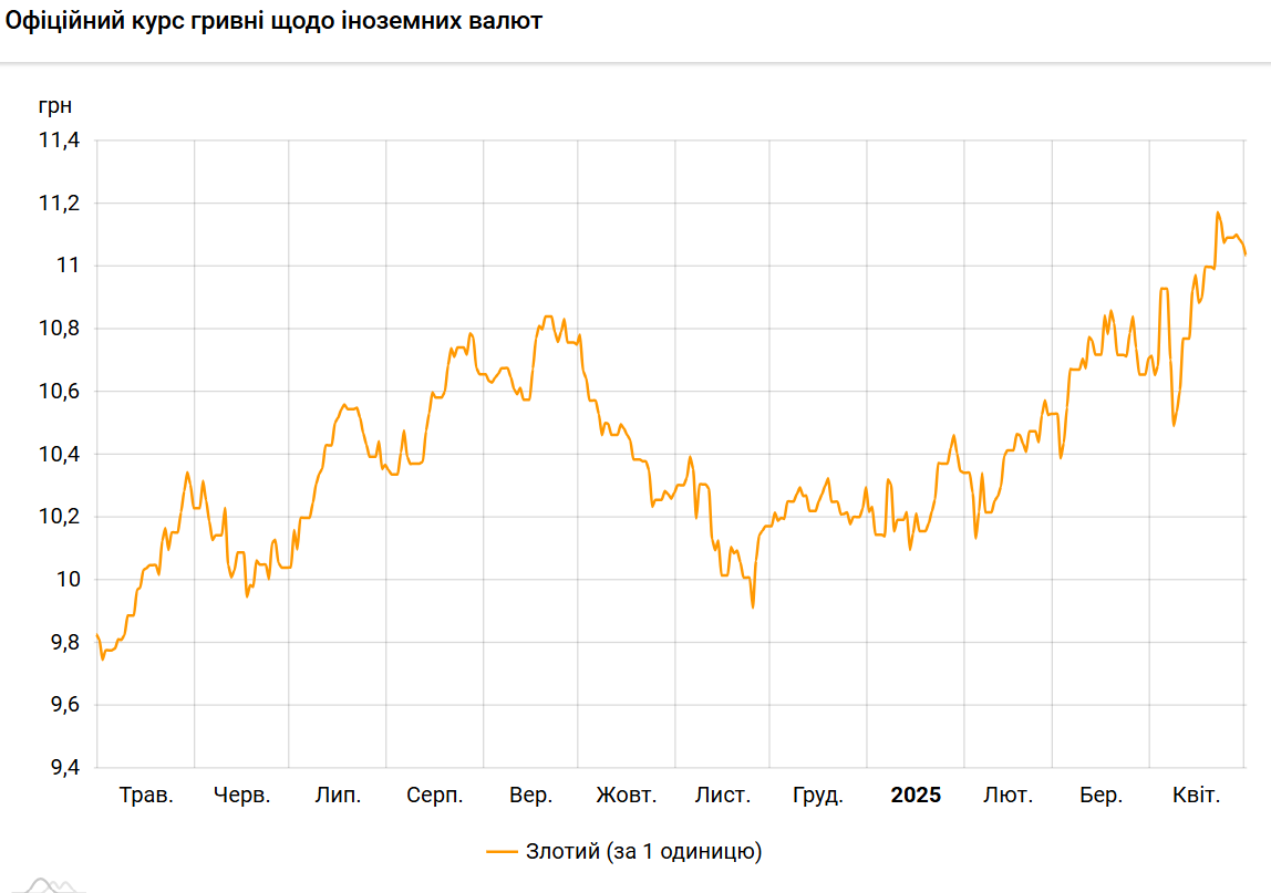Польский злотый дешевеет к гривне третий день подряд
