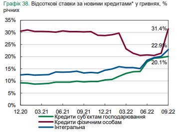 В НБУ пояснили скачок ставок банков по кредитам для населения