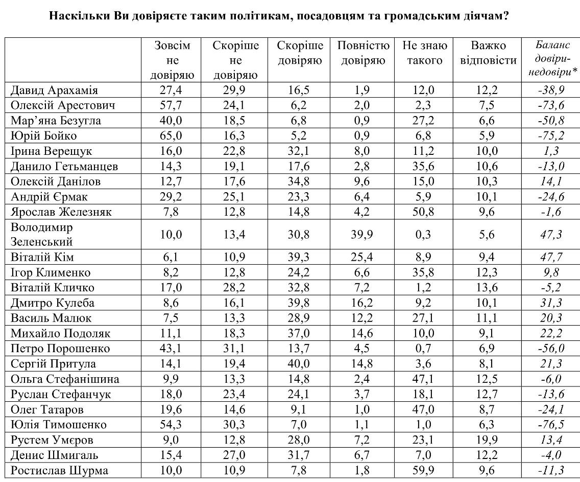 Кому довіряють українці: рейтинг політиків, посадових осіб та громадських діячів
