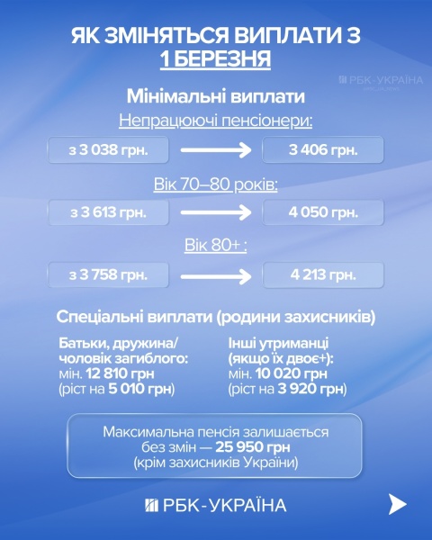 Пенсии вырастут на 2 595 гривен, но не для всех: блиц с Улютиным об индексации в марте