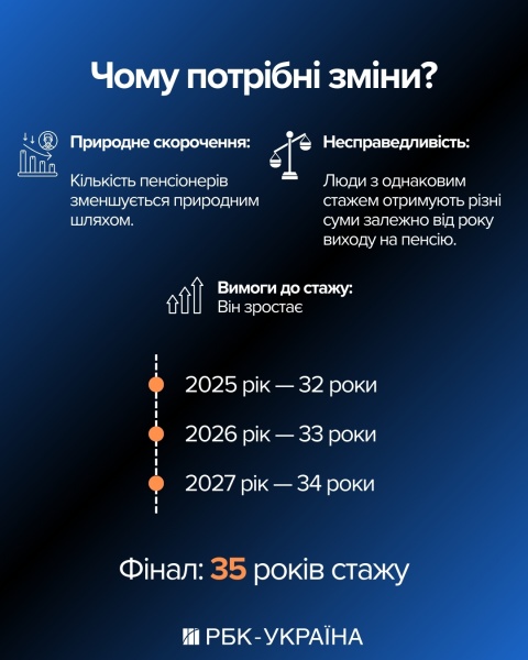 Пенсию меньше 6 тысяч платить никому не будем: министр соцполитики Денис Улютин